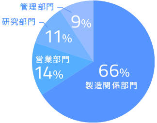 職種構成