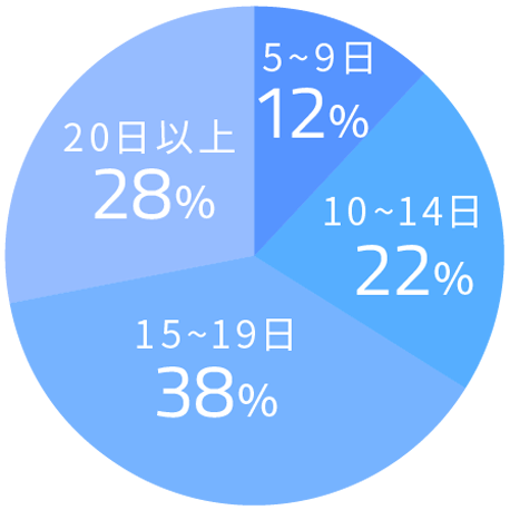 有給休暇取得率